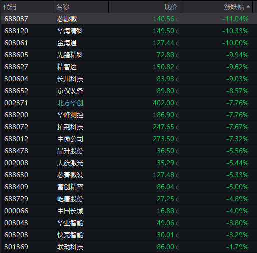 AH股齐跌！创业板跌近4%<strong></p>
<p>四方达股票</strong>，半导体芯片股集体走低，恒科指超3%连跌七日，沪金、沪银冲高回落，国债反弹