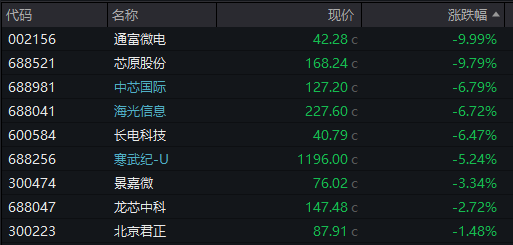 AH股齐跌！创业板跌近4%<strong></p>
<p>四方达股票</strong>，半导体芯片股集体走低，恒科指超3%连跌七日，沪金、沪银冲高回落，国债反弹