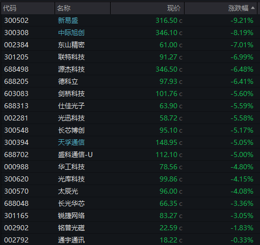 AH股齐跌！创业板跌近4%<strong></p>
<p>四方达股票</strong>，半导体芯片股集体走低，恒科指超3%连跌七日，沪金、沪银冲高回落，国债反弹