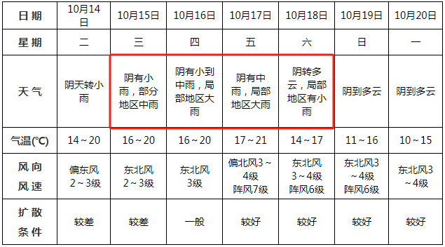 中雨！大雨！即将到阜阳！