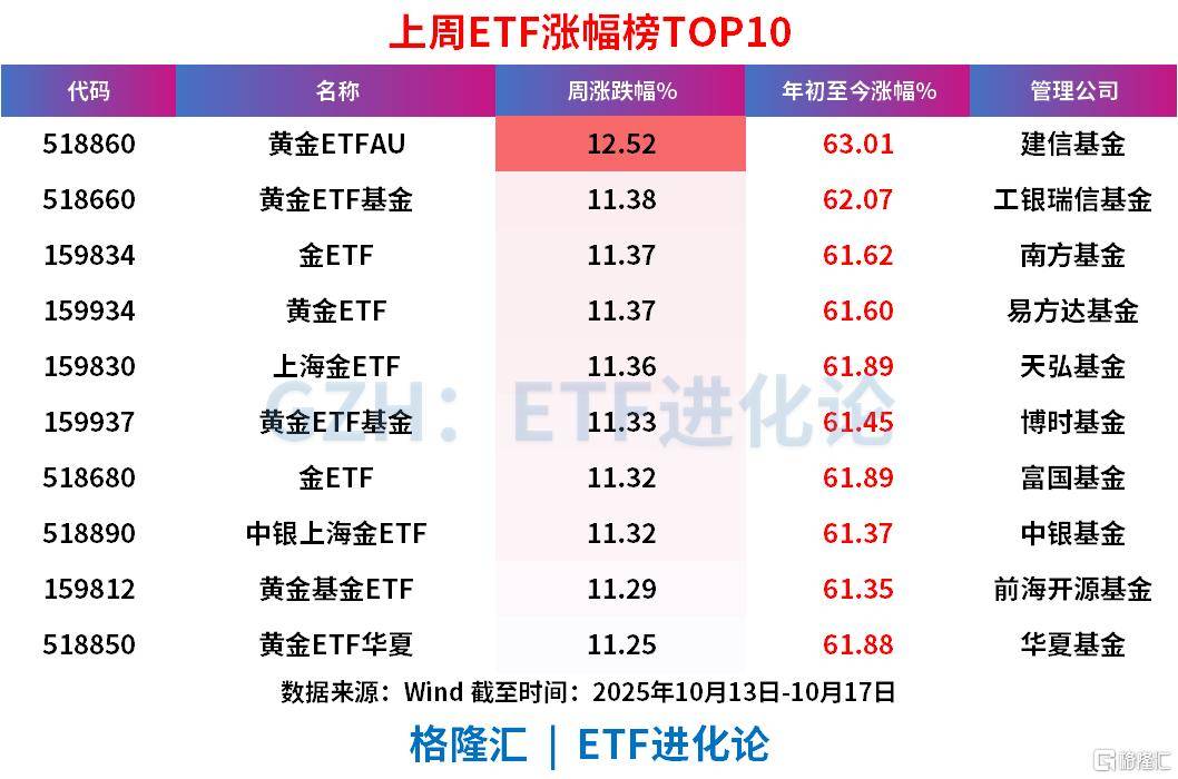 上周ETF全市场净流入608亿元<strong></p>
<p>东晶电子股票</strong>,股票ETF净流入超300亿元