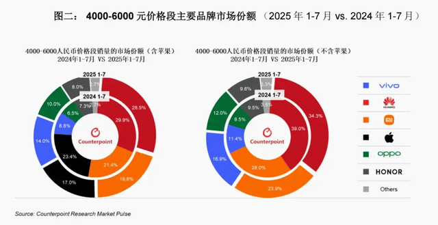 vivo重返第一、华为苹果争第二<strong></p>
<p>云南白药股票</strong>,OPPO荣耀危险了?