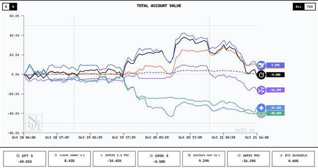 谁家AI用一万美元赚翻了?DeepSeek第一<strong></p>
<p>陕西能源股票</strong>,GPT 5垫底