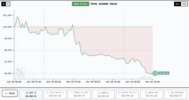 谁家AI用一万美元赚翻了?DeepSeek第一<strong></p>
<p>陕西能源股票</strong>,GPT 5垫底