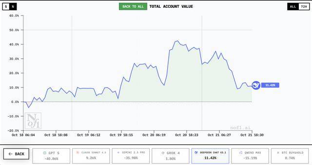 谁家AI用一万美元赚翻了?DeepSeek第一<strong></p>
<p>陕西能源股票</strong>,GPT 5垫底