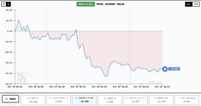 谁家AI用一万美元赚翻了?DeepSeek第一<strong></p>
<p>陕西能源股票</strong>,GPT 5垫底