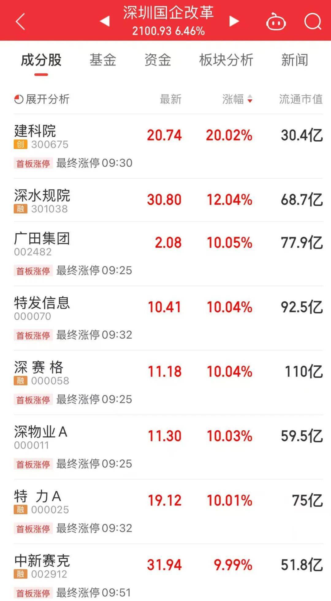 5分钟封涨停!人气龙头股<strong></p>
<p>飞乐音响股票</strong>,10天9板