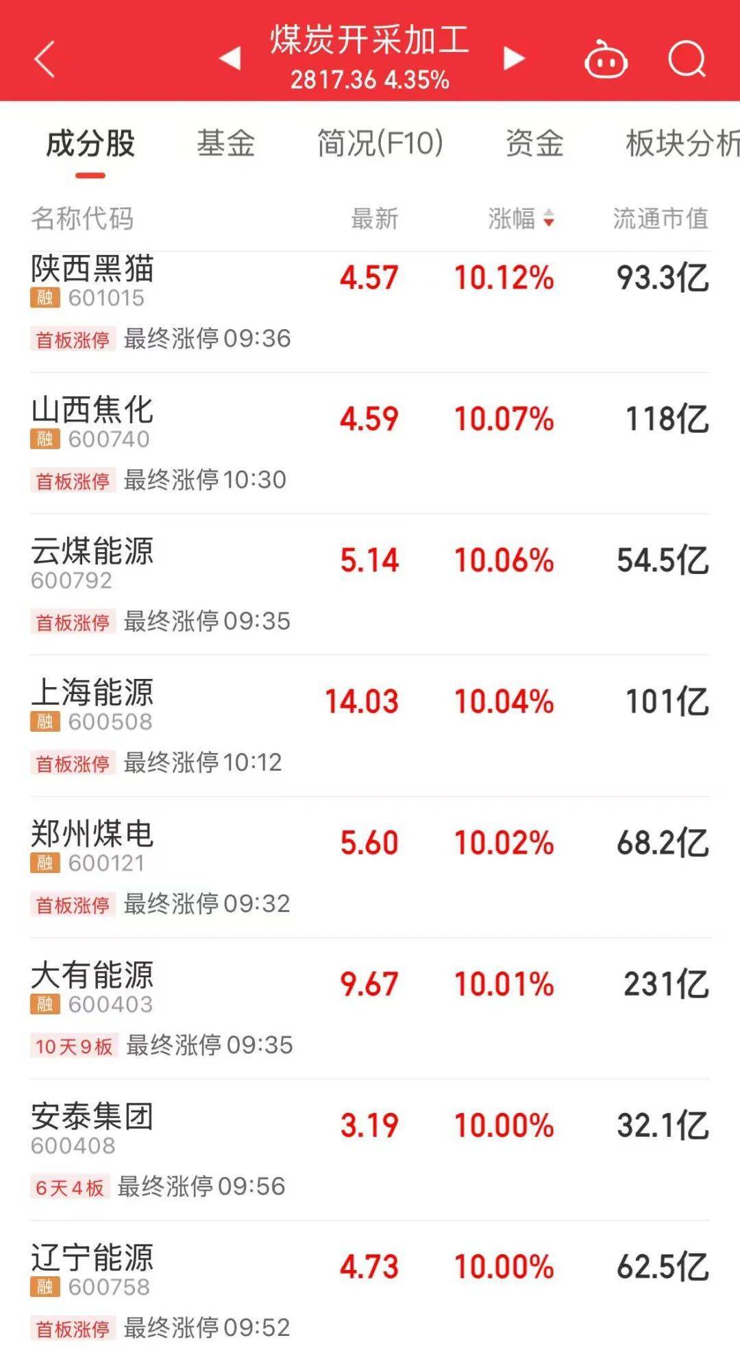 5分钟封涨停!人气龙头股<strong></p>
<p>飞乐音响股票</strong>,10天9板