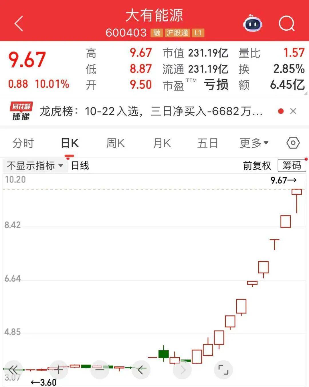 5分钟封涨停!人气龙头股<strong></p>
<p>飞乐音响股票</strong>,10天9板
