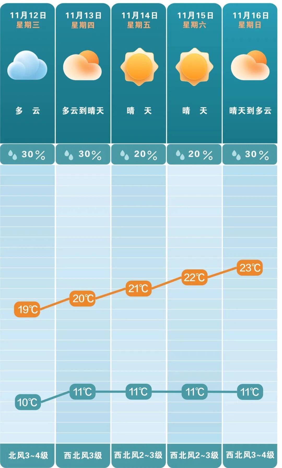 最低3℃<strong></p>
<p>七匹狼股票</strong>！长沙接下来的气温……