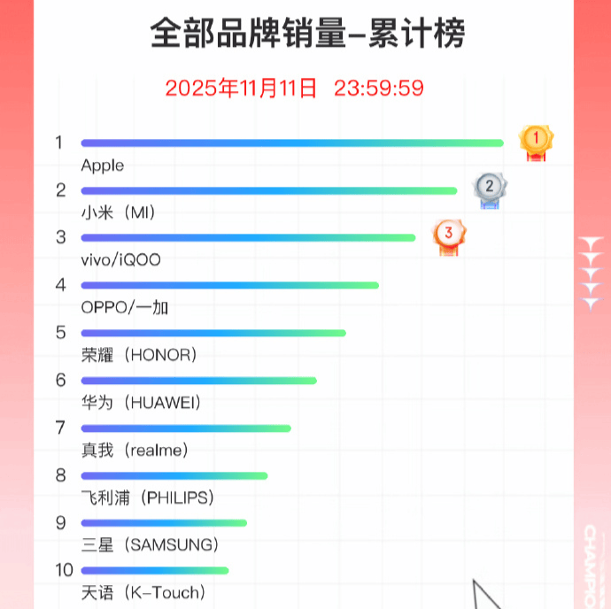 双11手机战报出炉：小米斩获国产销量冠军<strong></p>
<p>七匹狼股票</strong>，苹果仍占主导