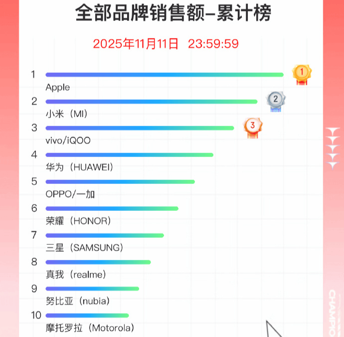 双11手机战报出炉：小米斩获国产销量冠军<strong></p>
<p>七匹狼股票</strong>，苹果仍占主导