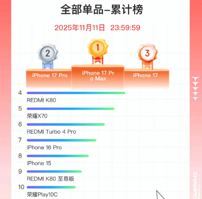 双11手机战报出炉：小米斩获国产销量冠军<strong></p>
<p>七匹狼股票</strong>，苹果仍占主导