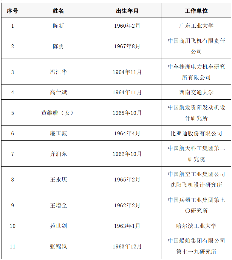 2025年两院院士增选结果公布<strong></p>
<p>中海达股票</strong>!快来看看上海有哪些科学家、科技专家当选→
