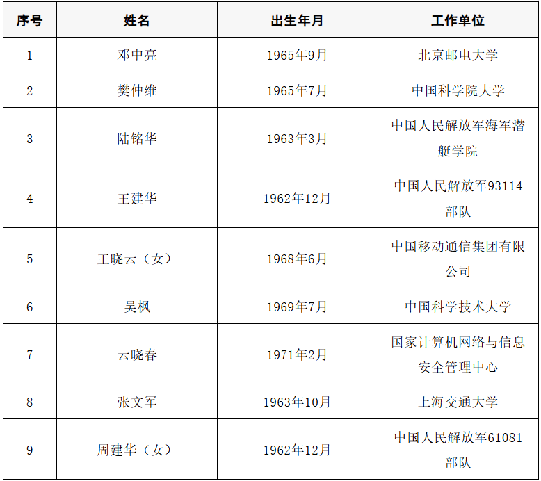 2025年两院院士增选结果公布<strong></p>
<p>中海达股票</strong>!快来看看上海有哪些科学家、科技专家当选→