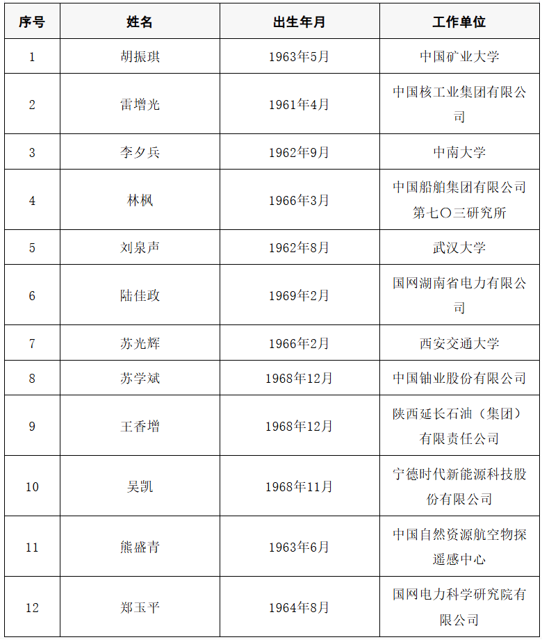 2025年两院院士增选结果公布<strong></p>
<p>中海达股票</strong>!快来看看上海有哪些科学家、科技专家当选→