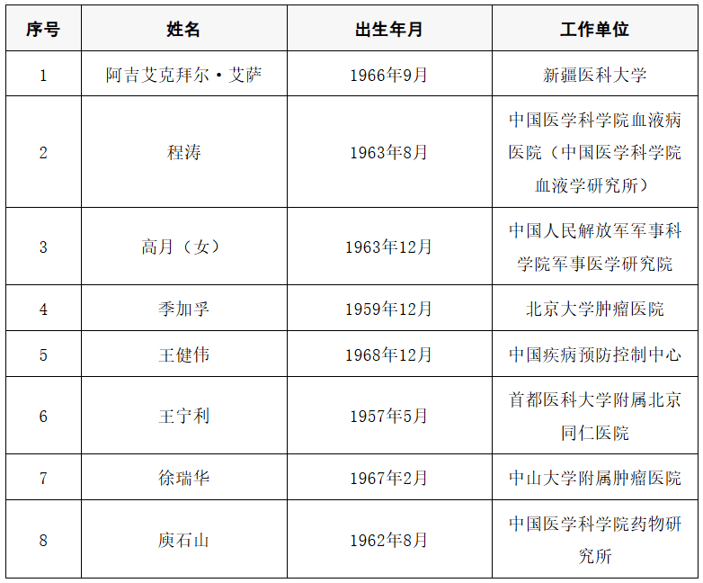 2025年两院院士增选结果公布<strong></p>
<p>中海达股票</strong>!快来看看上海有哪些科学家、科技专家当选→