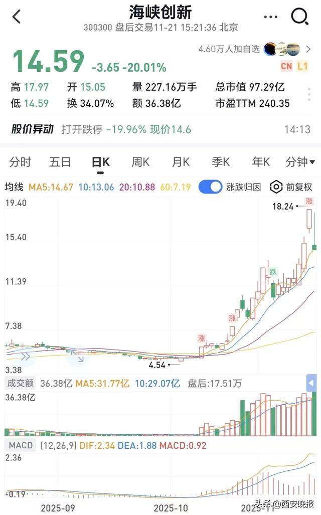 跳水!超5000只个股下跌<strong></p>
<p>中海达股票</strong>,创业板重挫4%!