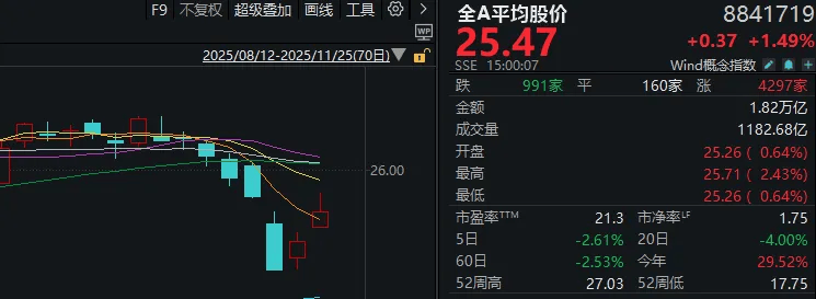连续两日反弹后<strong></p>
<p>今天股票行情</strong>,A股到了哪一步?明天,注意这个变化