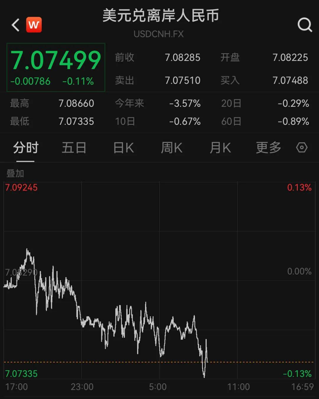 人民币<strong></p>
<p>汇金科技股票</strong>,狂拉!涨超1000个基点!