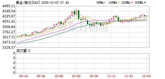 投资圈“炸锅” 知名经济学家洪灏：已在4500美元高位清仓黄金 泡沫必破！