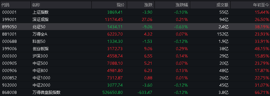 A股三大指数翻红<strong></p>
<p>深圳能源股票</strong>，创业板涨0.65%，商业航天领涨，房地产领跌，摩尔线程走弱，港股高开高走，恒指、恒科指涨超1%，科技股普涨，有色强势
