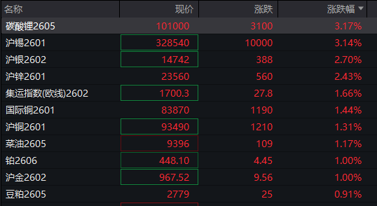 A股三大指数翻红<strong></p>
<p>深圳能源股票</strong>，创业板涨0.65%，商业航天领涨，房地产领跌，摩尔线程走弱，港股高开高走，恒指、恒科指涨超1%，科技股普涨，有色强势