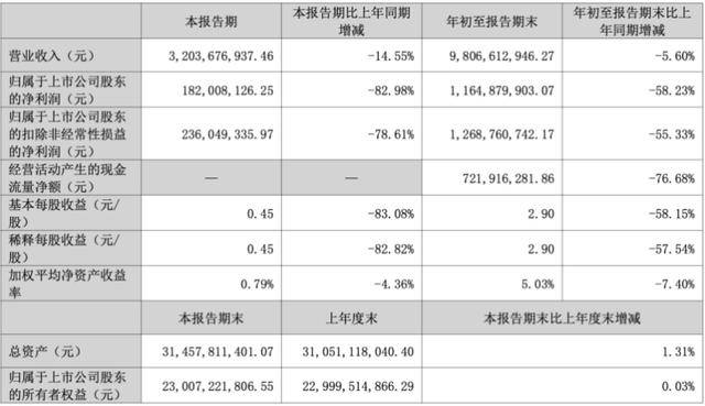三季度净利暴跌83％后<strong></p>
<p>天音控股股票</strong>，“东北药茅”长春高新靠第七次融资续命？