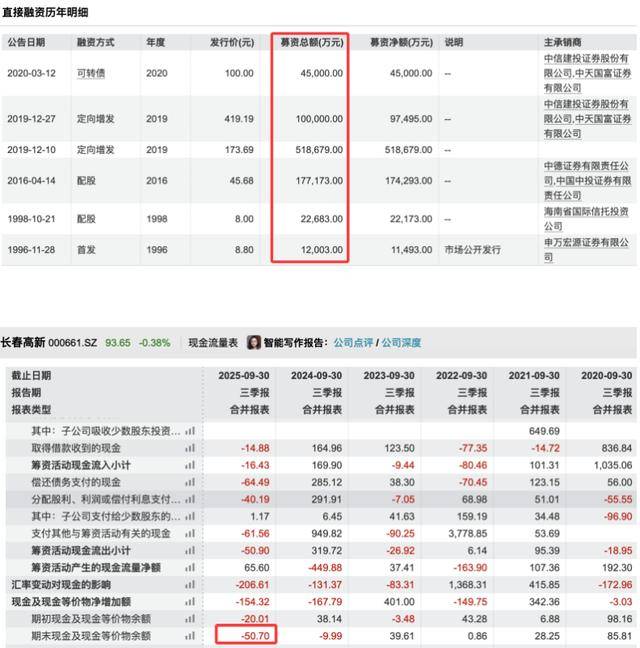 三季度净利暴跌83％后<strong></p>
<p>天音控股股票</strong>，“东北药茅”长春高新靠第七次融资续命？