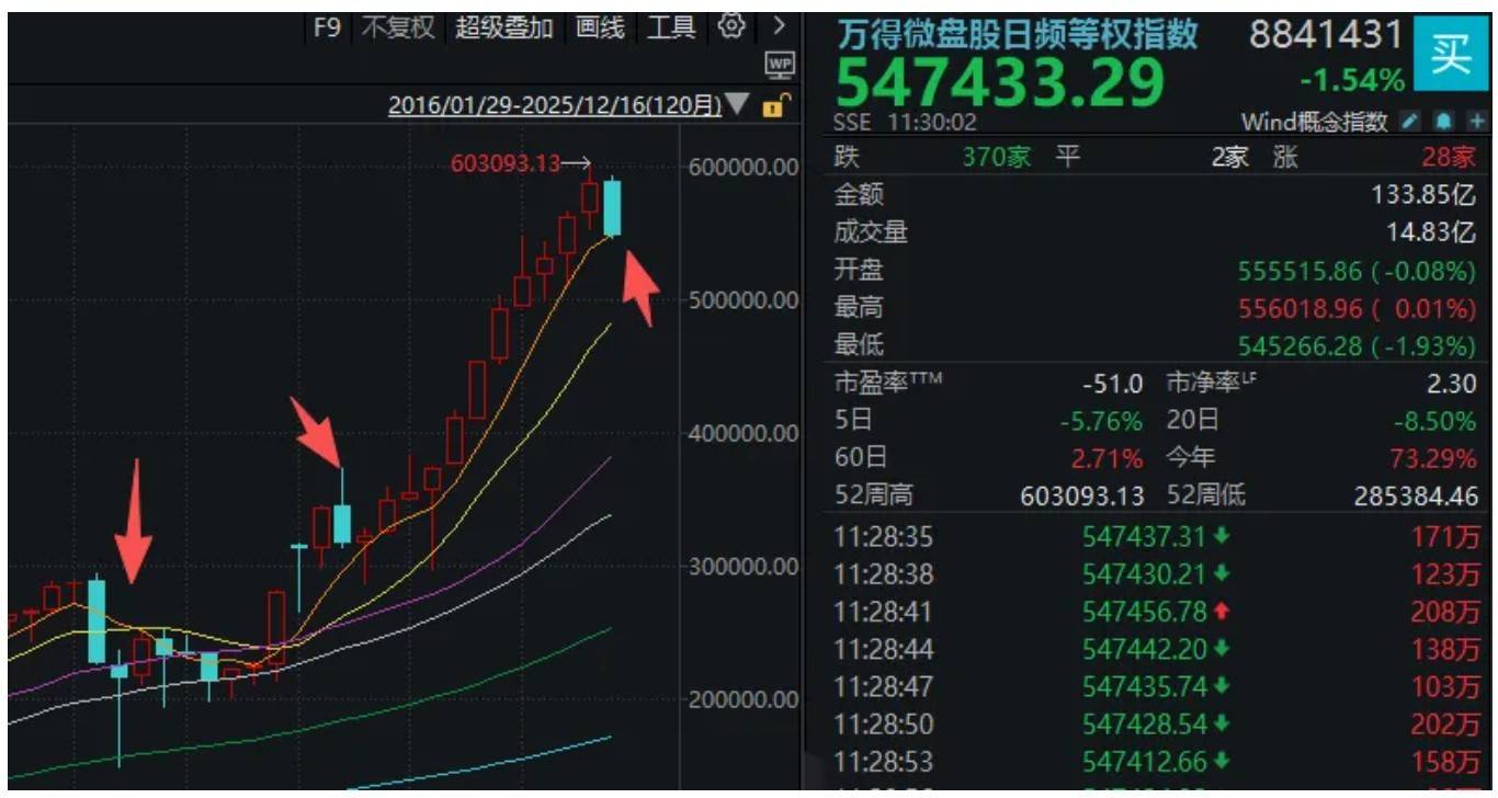 A股突然下跌<strong></p>
<p>两面针股票</strong>，沪指接近3800点！发生了什么？
