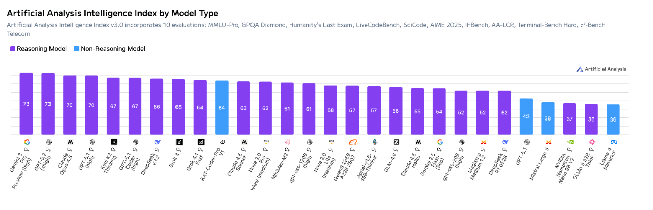 快手编程模型迭代版跻身AA总榜Top10,Non-Reasoning Model榜单第一