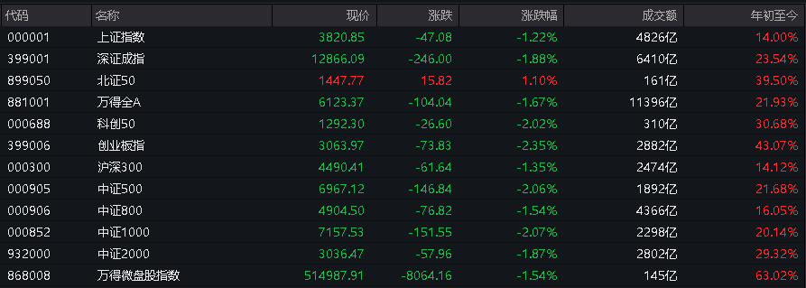 AH股低开震荡<strong></p>
<p>两面针股票</strong>,创业板跌超2%,北证次新股、消费、智能驾驶逆势走强,商业航天回调,恒指、恒科指跌超2%,黄金股走弱,铂钯期货续涨