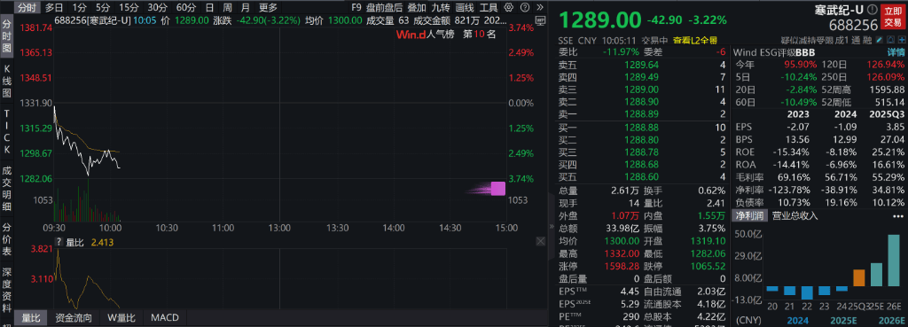 AH股低开震荡<strong></p>
<p>两面针股票</strong>,创业板跌超2%,北证次新股、消费、智能驾驶逆势走强,商业航天回调,恒指、恒科指跌超2%,黄金股走弱,铂钯期货续涨