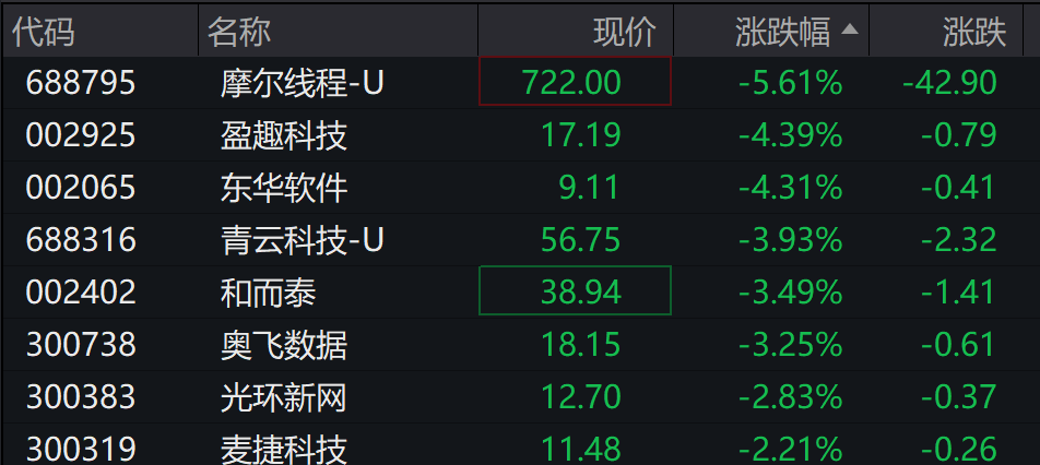 AH股低开震荡<strong></p>
<p>两面针股票</strong>,创业板跌超2%,北证次新股、消费、智能驾驶逆势走强,商业航天回调,恒指、恒科指跌超2%,黄金股走弱,铂钯期货续涨