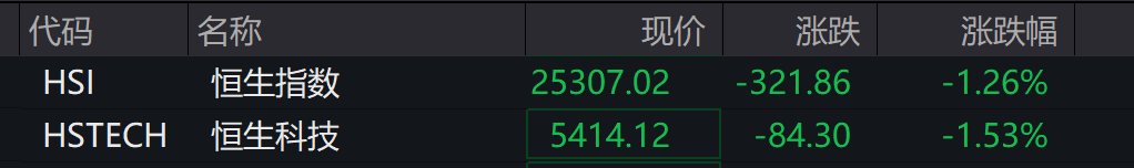 AH股低开震荡<strong></p>
<p>两面针股票</strong>,创业板跌超2%,北证次新股、消费、智能驾驶逆势走强,商业航天回调,恒指、恒科指跌超2%,黄金股走弱,铂钯期货续涨