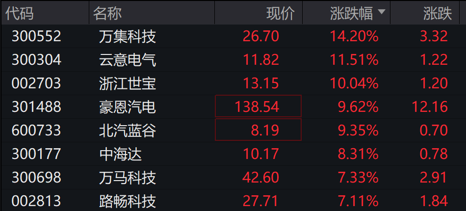 AH股低开震荡<strong></p>
<p>两面针股票</strong>,创业板跌超2%,北证次新股、消费、智能驾驶逆势走强,商业航天回调,恒指、恒科指跌超2%,黄金股走弱,铂钯期货续涨