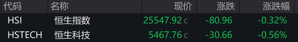 AH股低开震荡<strong></p>
<p>两面针股票</strong>,创业板跌超2%,北证次新股、消费、智能驾驶逆势走强,商业航天回调,恒指、恒科指跌超2%,黄金股走弱,铂钯期货续涨