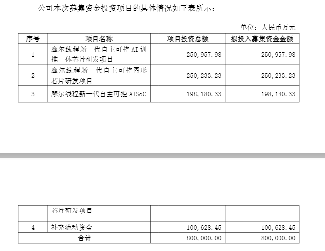 盘中跌超6%！摩尔线程低开<strong></p>
<p>两面针股票</strong>，募资80亿做芯片研发，刚上市就拿75亿理财