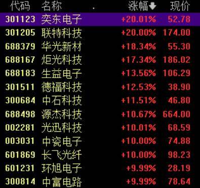收盘丨A股三大指数集体反弹<strong></p>
<p>科大智能股票</strong>,大金融板块午后发力
