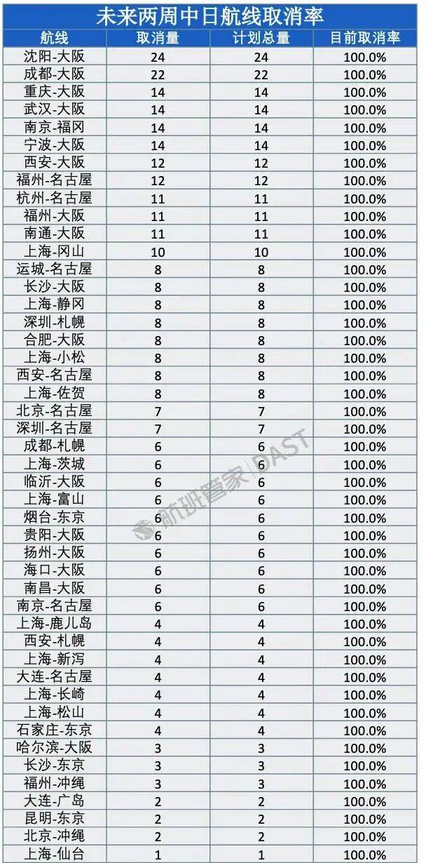 冲上热搜！未来两周<strong></p>
<p>新东方股票</strong>，46条中日航线取消全部航班，1月取消班次已超2000个