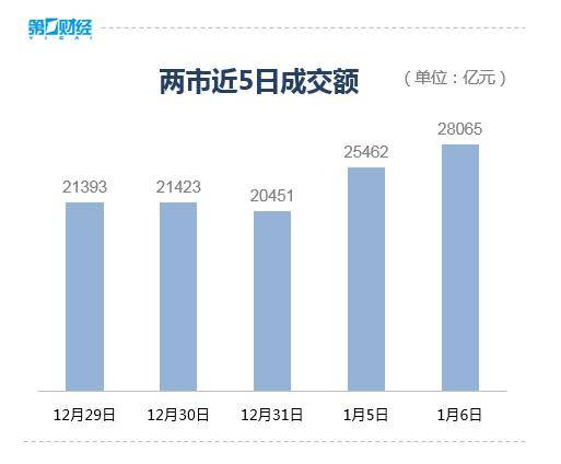 收盘丨A股放量大涨<strong></p>
<p>综艺股份股票</strong>，沪指涨1.5%刷新10年新高