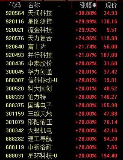 收盘丨沪指涨超1%走出17连阳<strong></p>
<p>红太阳股票</strong>，市场成交额超3.6万亿创历史新高