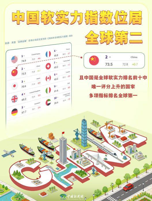 这份榜单亮了：中国上升9位，美国下降11位