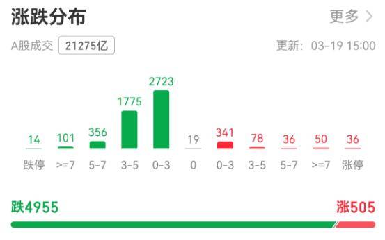 超4900只个股下跌！A股市值一天蒸发逾2万亿元<strong></p>
<p>郑州煤电股票</strong>，牛市还能延续吗？