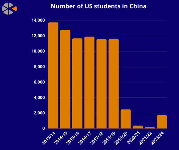 美国学生不敢来华，美媒担忧：未来“中国通”要断代了