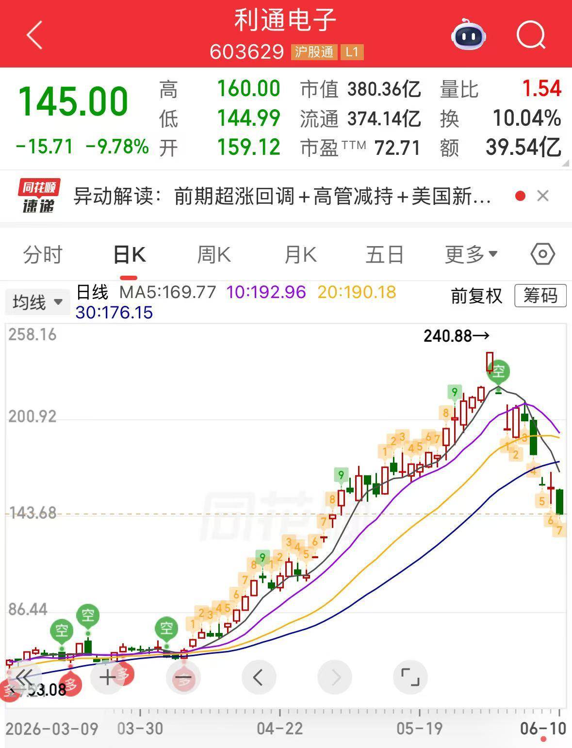 股价跌近40%！算力“妖股”再度逼近跌停<strong></p>
<p>中国宝安股票</strong>，此前澄清无重大利空